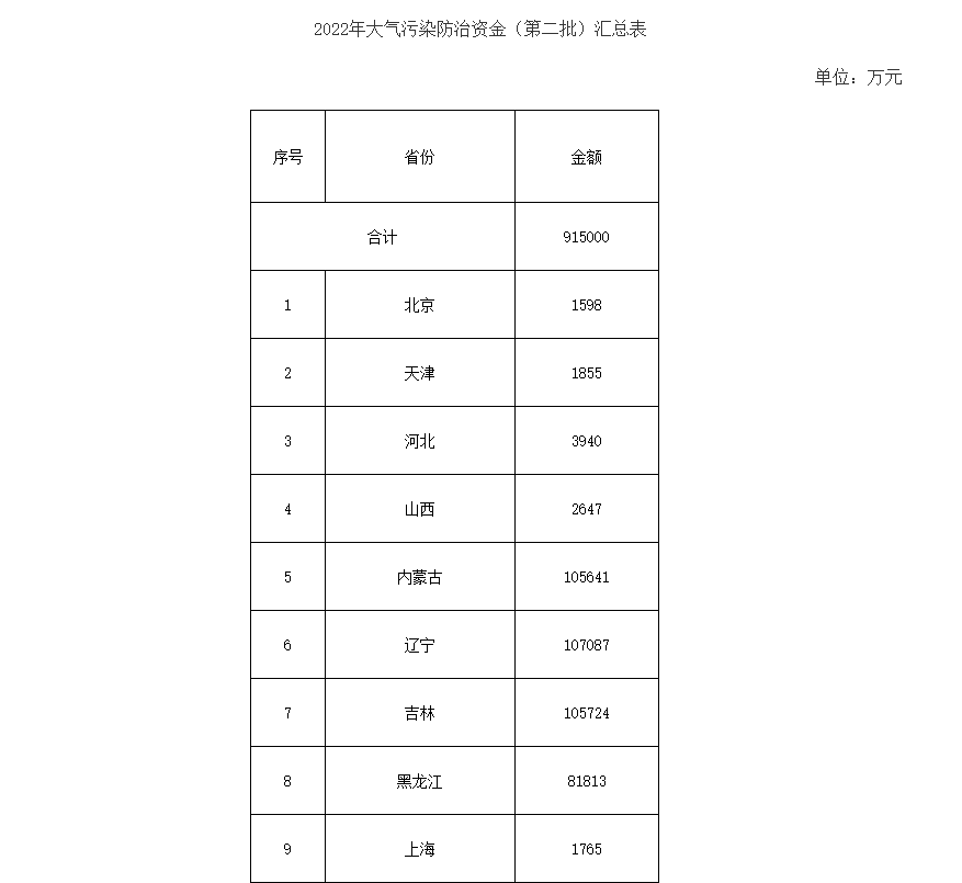 91.5億！財(cái)政部下達(dá)第二批大氣污染防治資金預(yù)算-節(jié)能降碳-地大熱能