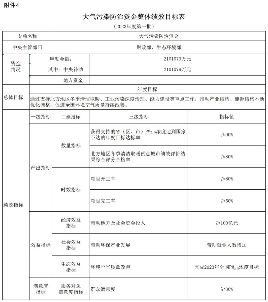 補(bǔ)貼134.4億！財(cái)政部提前下達(dá)2023年北方地區(qū)冬季清潔取暖資金預(yù)算-地大熱能