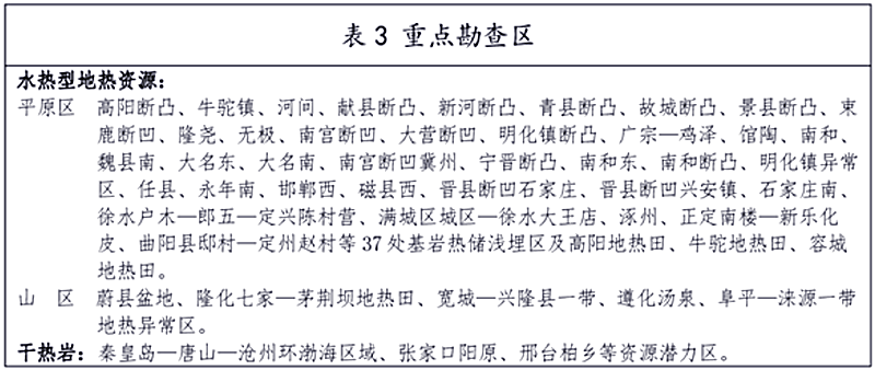 面積1512.2平方公里！河北劃定6個(gè)重點(diǎn)區(qū)開發(fā)地?zé)豳Y源-地大熱能
