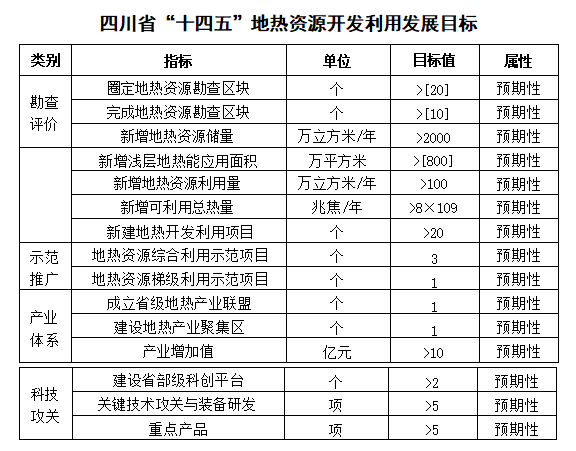 四川“十四五”地熱資源開發(fā)：2025年，地熱產(chǎn)業(yè)年增加值達到10億元-地大熱能