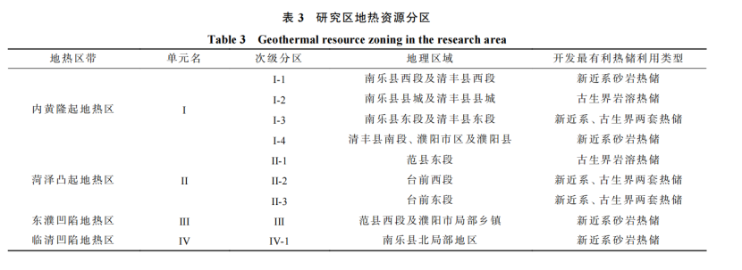 河南省濮陽(yáng)市中深層地?zé)岬刭|(zhì)特征、資源儲(chǔ)量及開(kāi)發(fā)利用適宜性評(píng)價(jià)-地大熱能