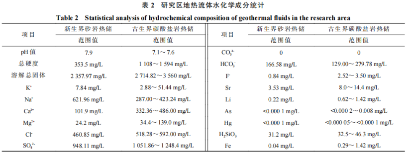 河南省濮陽(yáng)市中深層地?zé)岬刭|(zhì)特征、資源儲(chǔ)量及開(kāi)發(fā)利用適宜性評(píng)價(jià)-地大熱能