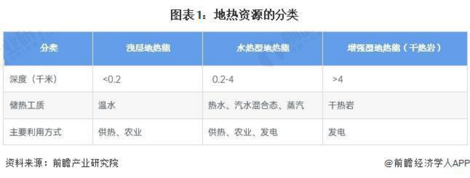 2024年中國地熱能開發(fā)利用行業(yè)發(fā)展前景及趨勢預測-地大熱能