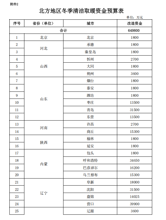補(bǔ)貼64.98億元！提前下達(dá)2025年北方地區(qū)冬季清潔取暖資金-地大熱能