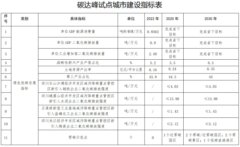 國家碳達峰試點（樂山）實施方案：實施重點行業(yè)節(jié)能降碳改造-地大熱能